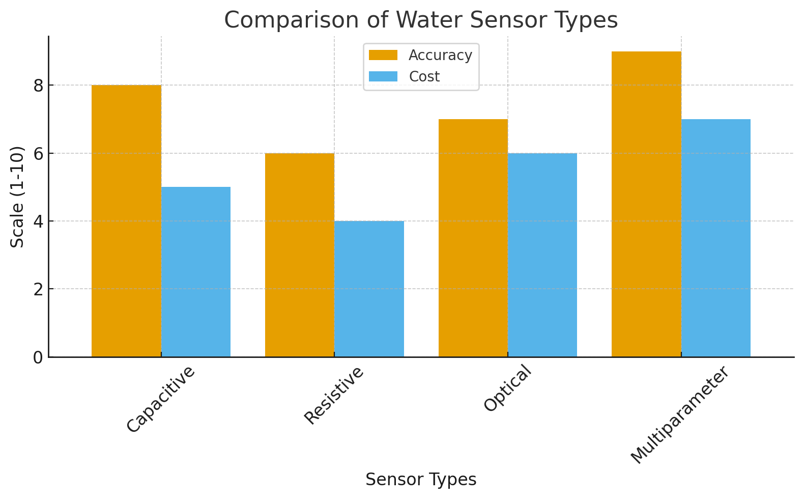Comparison Comparison