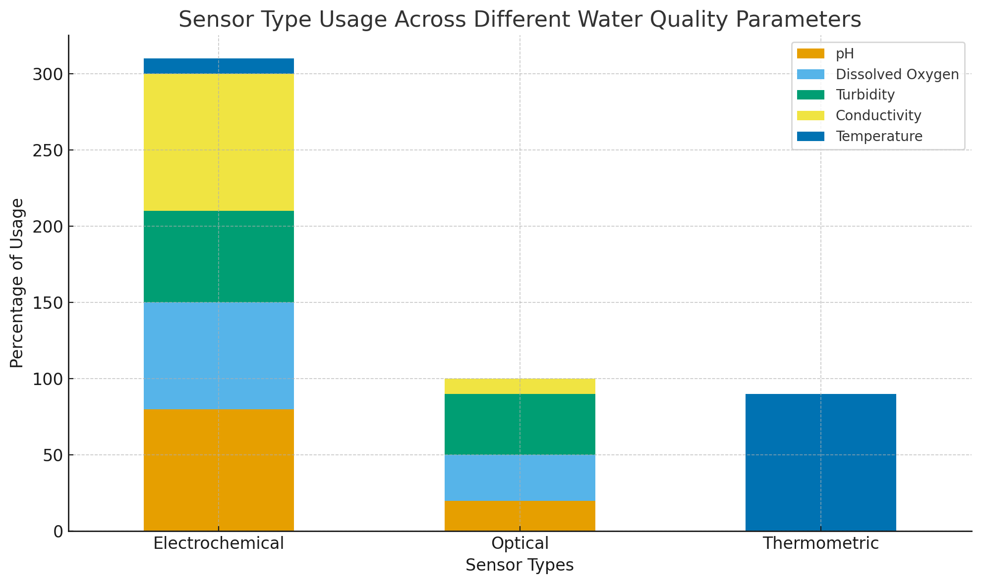 How Does A pH Sensor Work
